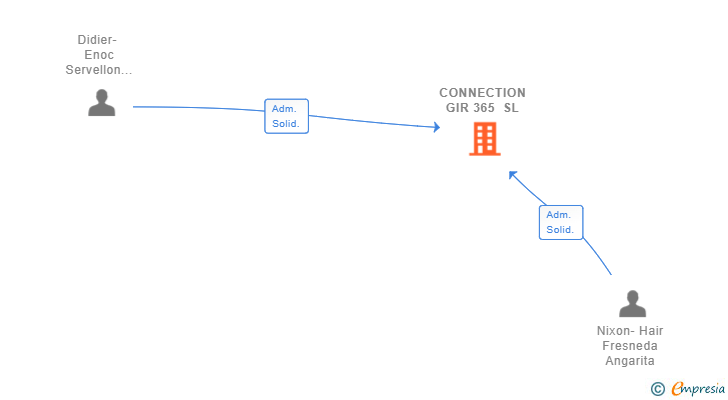 Vinculaciones societarias de CONNECTION GIR 365 SL