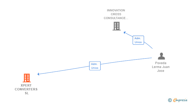 Vinculaciones societarias de XPERT CONVERTERS SL