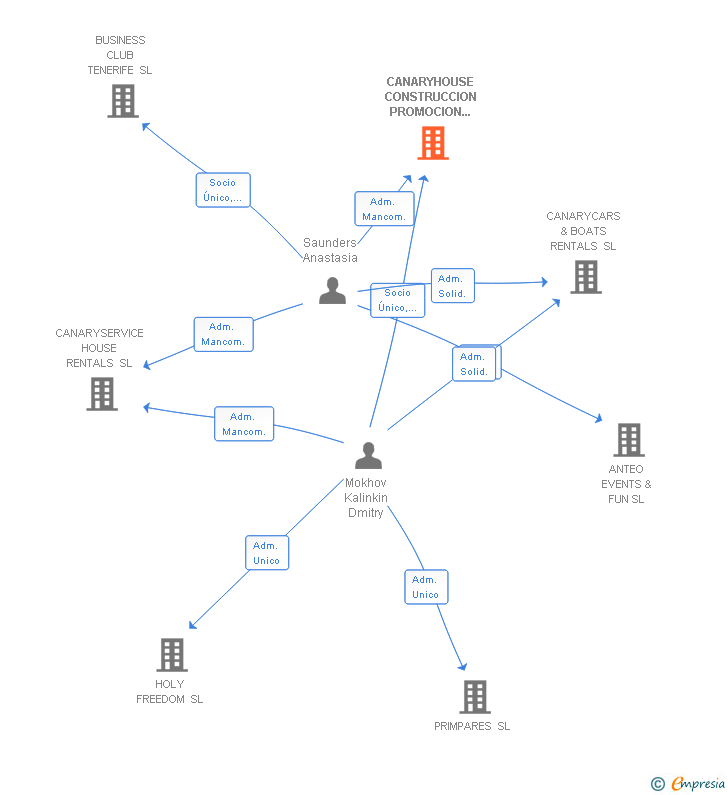Vinculaciones societarias de CANARYHOUSE CONSTRUCCION PROMOCION Y VENTA SL