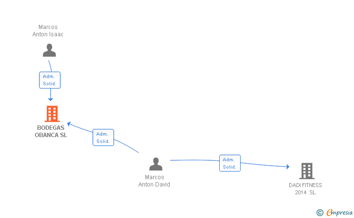 Vinculaciones societarias de BODEGAS OBANCA SL