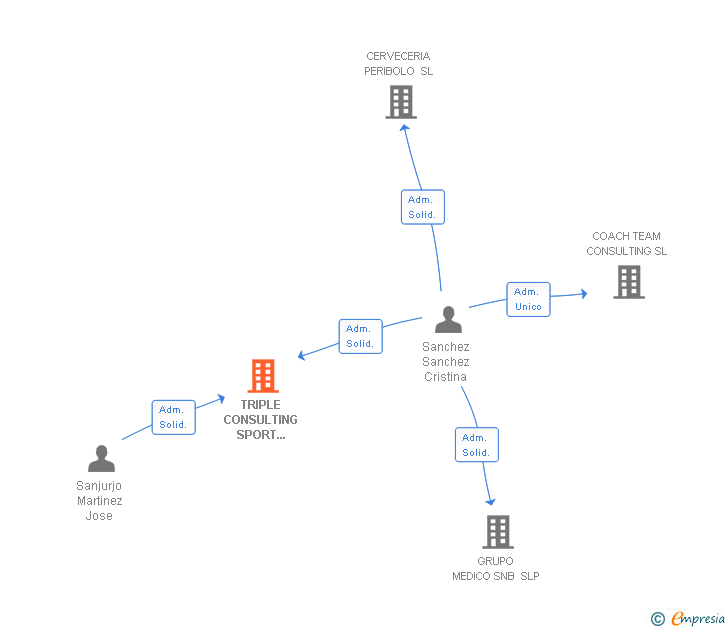 Vinculaciones societarias de TRIPLE CONSULTING SPORT SERVICES SL