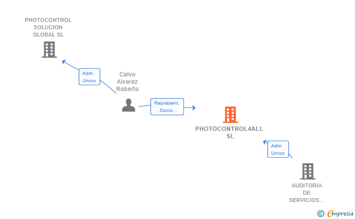 Vinculaciones societarias de PHOTOCONTROL4ALL SL