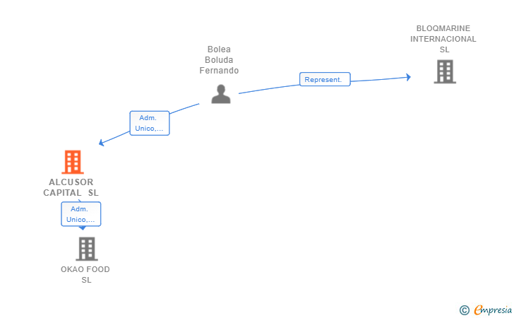 Vinculaciones societarias de ALCUSOR CAPITAL SL