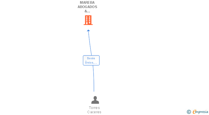 Vinculaciones societarias de MAREBA ABOGADOS & ECONOMISTAS MADRID-ALCOBENDAS SL