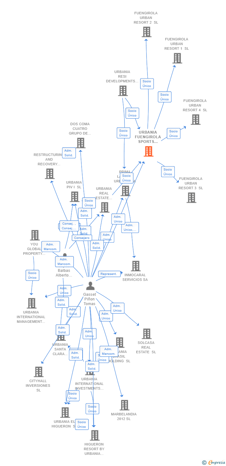 Vinculaciones societarias de URBANIA FUENGIROLA SPORTS PARK SL