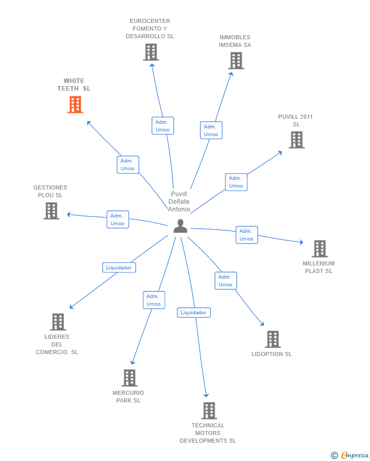 Vinculaciones societarias de WHITE TEETH SL