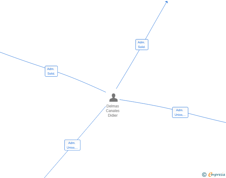 Vinculaciones societarias de EIDELDOC SL