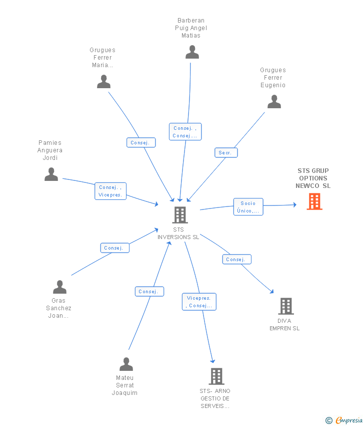 Vinculaciones societarias de STS GRUP OPTIONS NEWCO SL