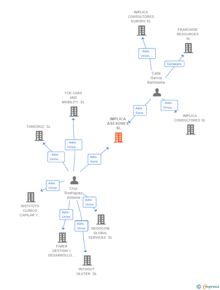 Vinculaciones societarias de IMPLICA ASESORES SL