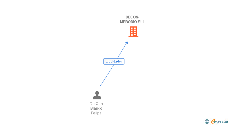 Vinculaciones societarias de DECON-MERODIO SLL