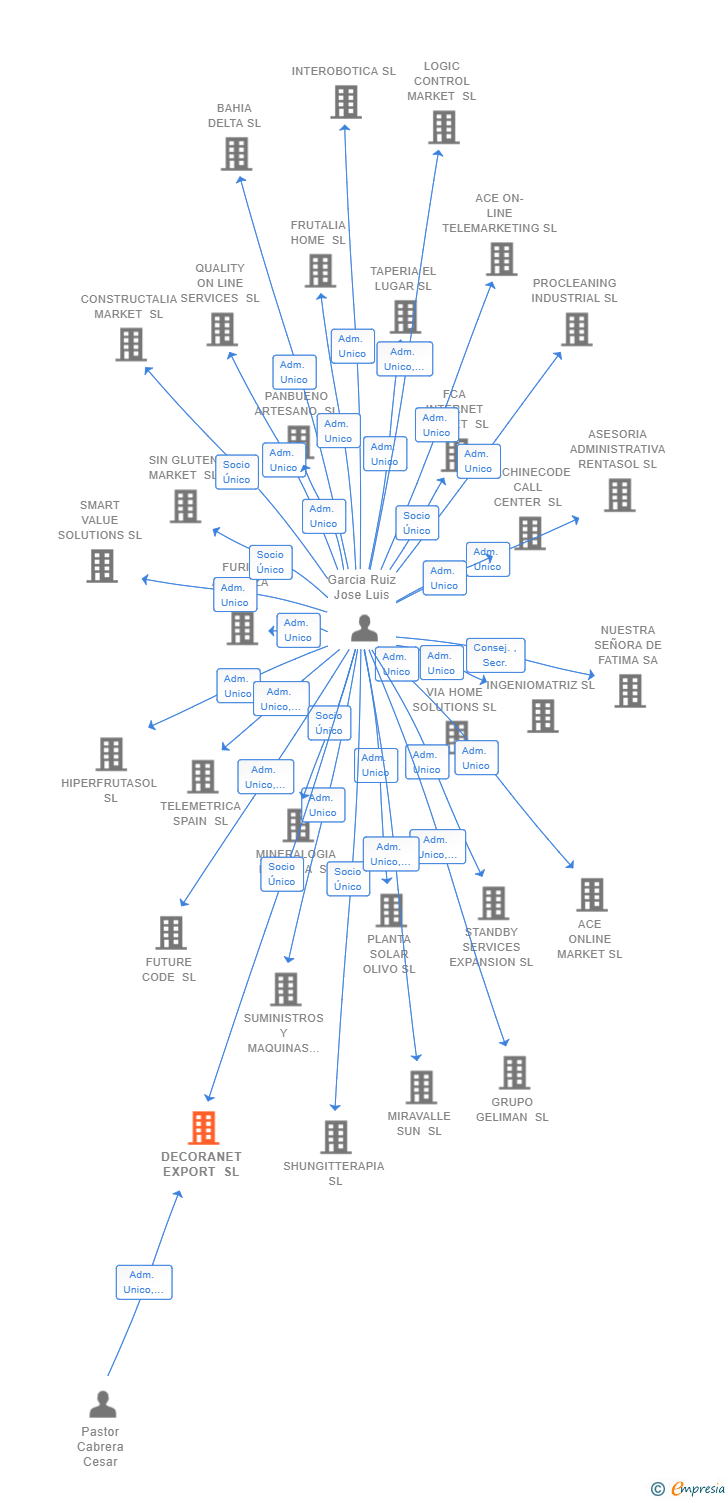 Vinculaciones societarias de DECORANET EXPORT SL