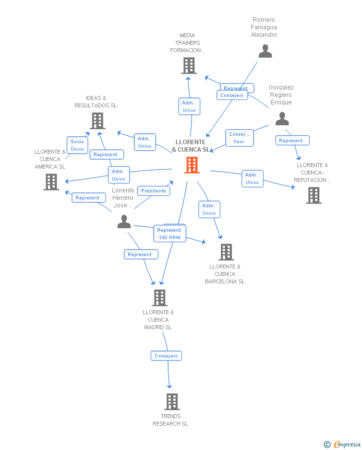 Vinculaciones societarias de LLORENTE & CUENCA SA