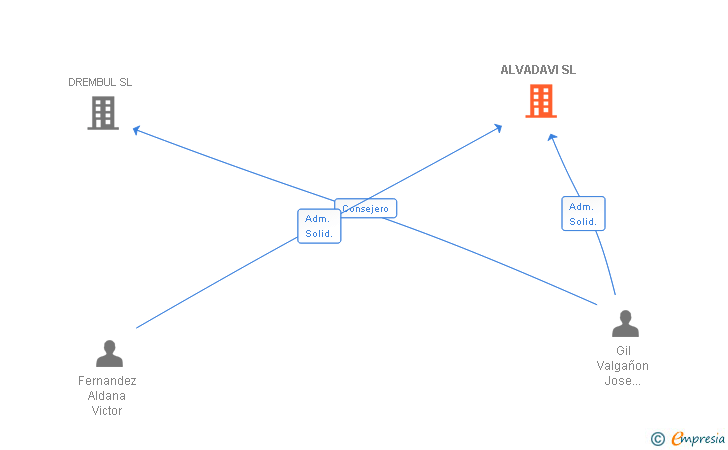 Vinculaciones societarias de ALVADAVI SL