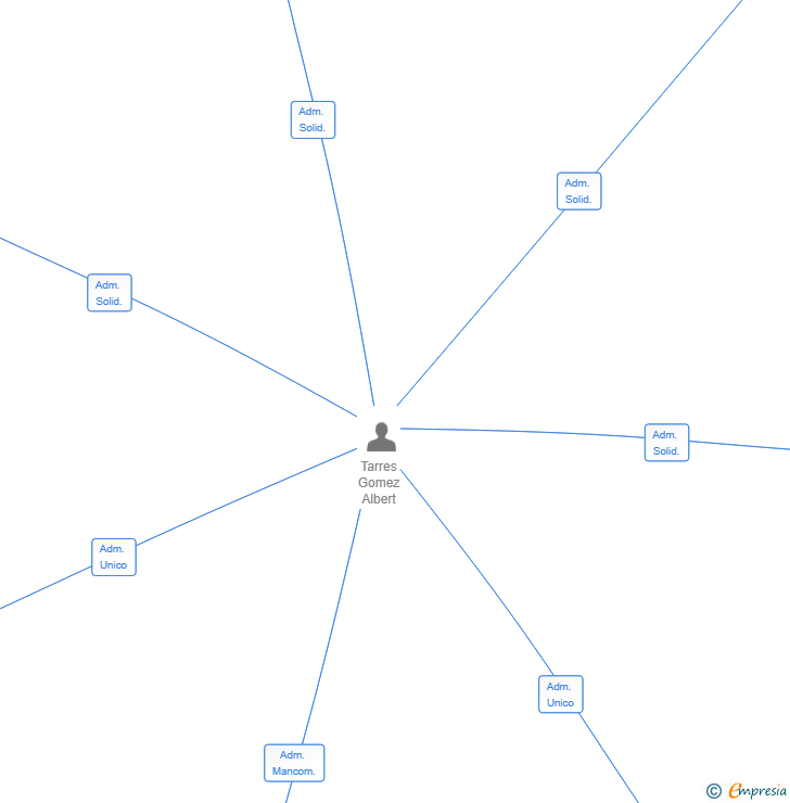 Vinculaciones societarias de NOS MOJAMOS SL