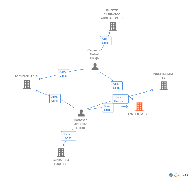 Vinculaciones societarias de EXCENTA SL