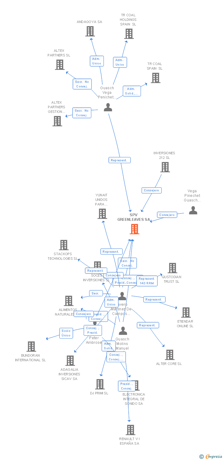 Vinculaciones societarias de SPV GREENLEAVES SA