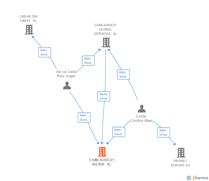 Vinculaciones societarias de CUMLAUDE21 IBERIA SL