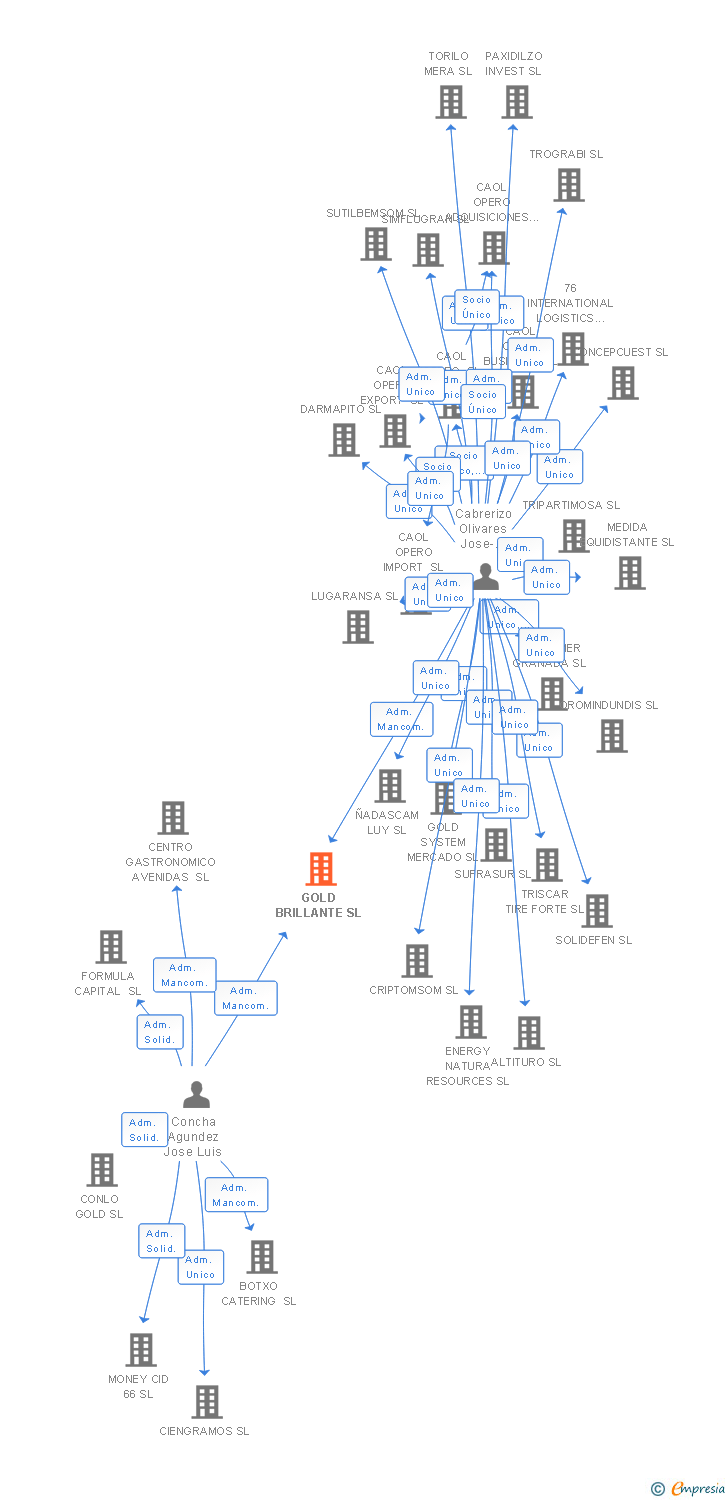 Vinculaciones societarias de GOLD BRILLANTE SL