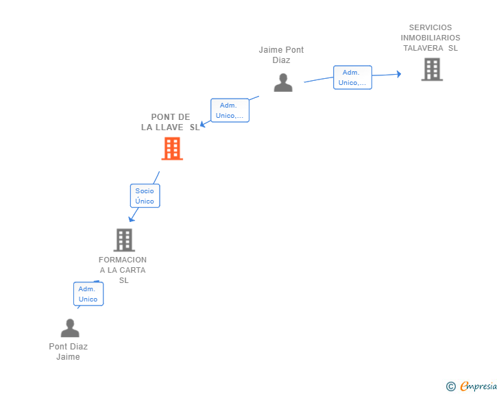 Vinculaciones societarias de PONT DE LA LLAVE SL
