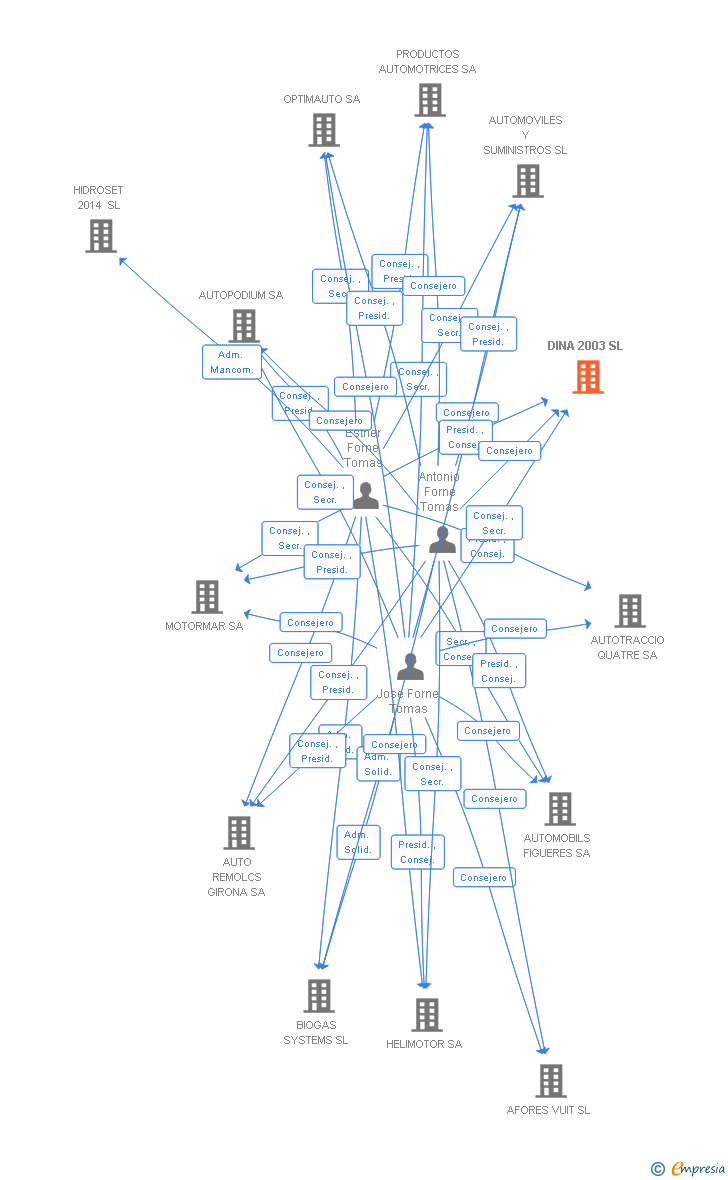 Vinculaciones societarias de DINA 2003 SL