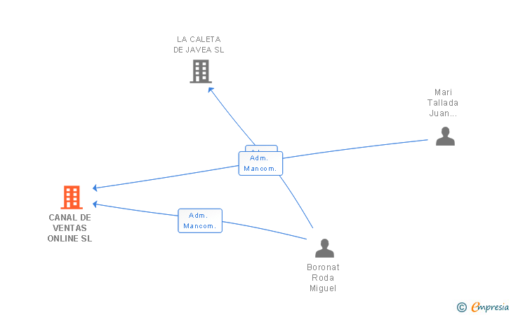 Vinculaciones societarias de CANAL DE VENTAS ONLINE SL