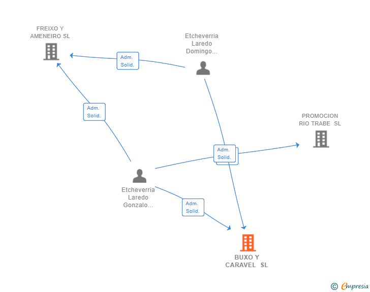 Vinculaciones societarias de BUXO Y CARAVEL SL