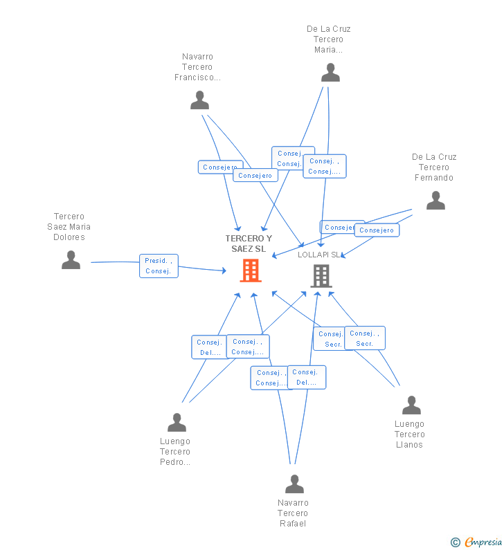 Vinculaciones societarias de TERCERO Y SAEZ SL