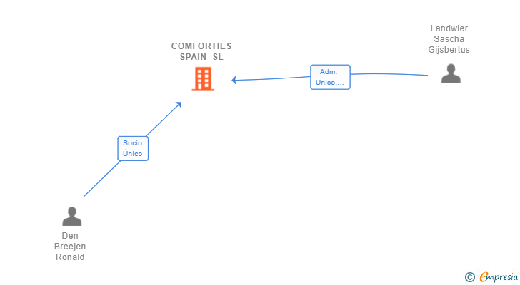 Vinculaciones societarias de COMFORTIES SPAIN SL