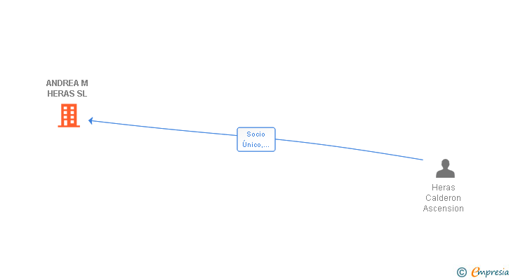 Vinculaciones societarias de ANDREA M HERAS SL