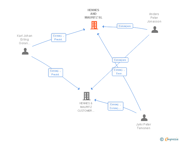 Vinculaciones societarias de HENNES AND MAURITZ SL