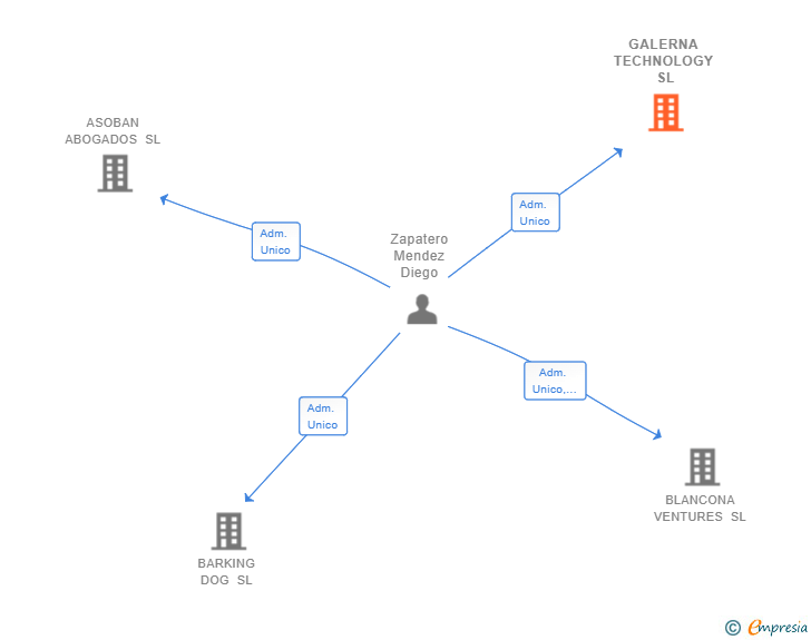 Vinculaciones societarias de GALERNA TECHNOLOGY SL
