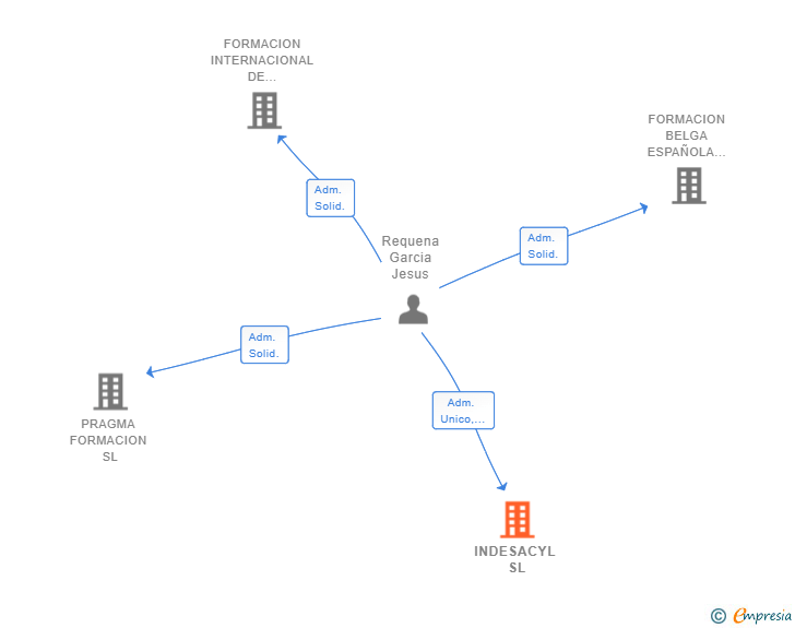 Vinculaciones societarias de INDESACYL SL