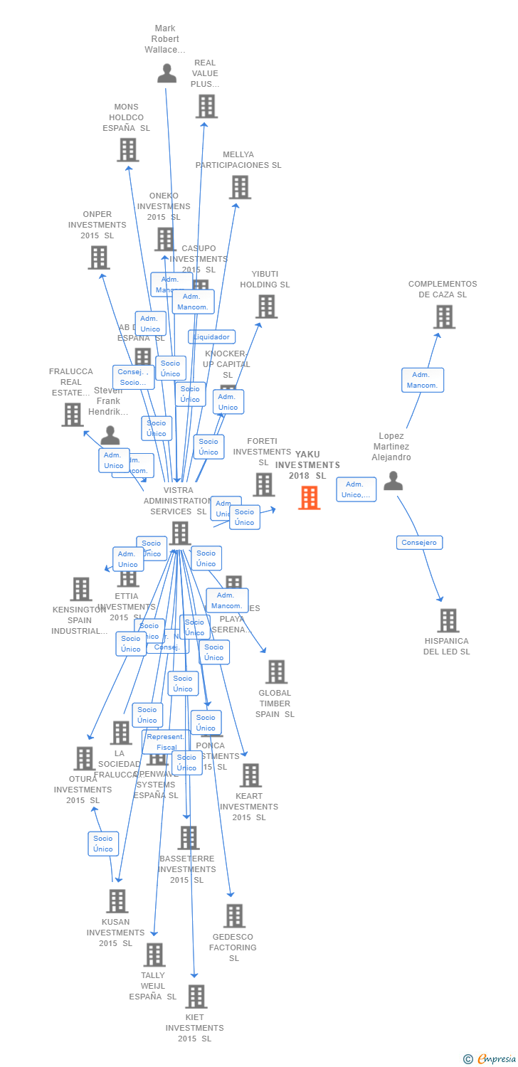 Vinculaciones societarias de YAKU INVESTMENTS 2018 SL