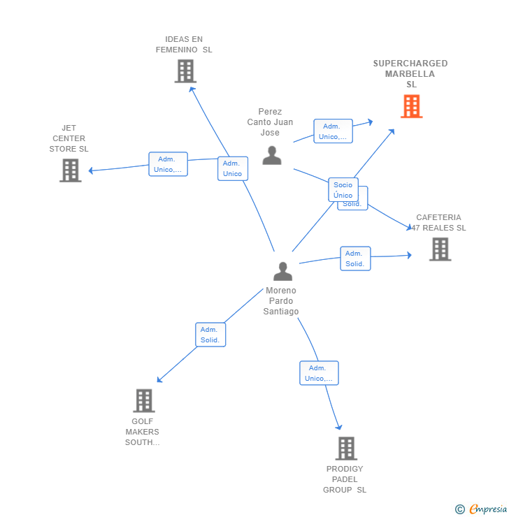 Vinculaciones societarias de SUPERCHARGED MARBELLA SL