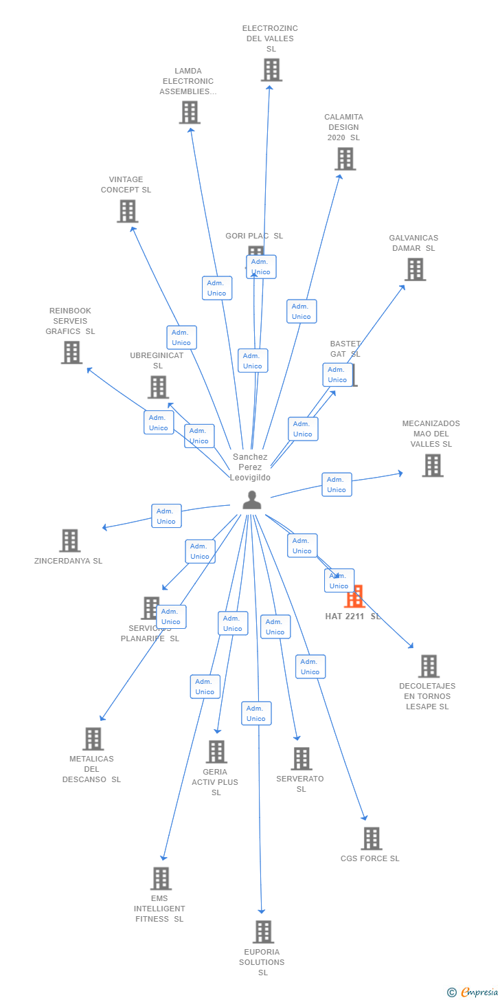 Vinculaciones societarias de HAT 2211 SL