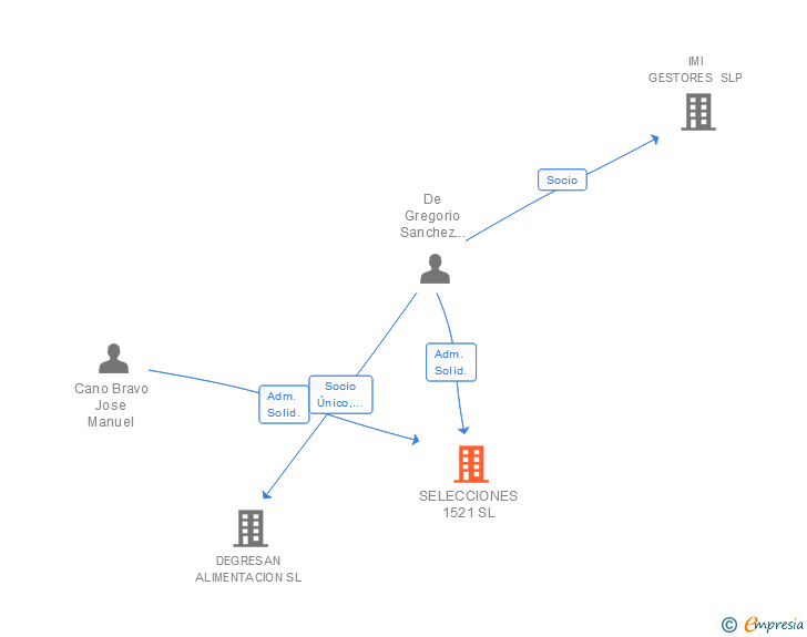 Vinculaciones societarias de SELECCIONES 1521 SL