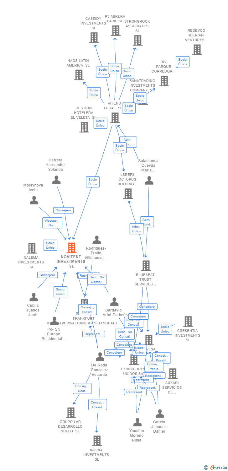 Vinculaciones societarias de NOVITENT INVESTMENTS SL