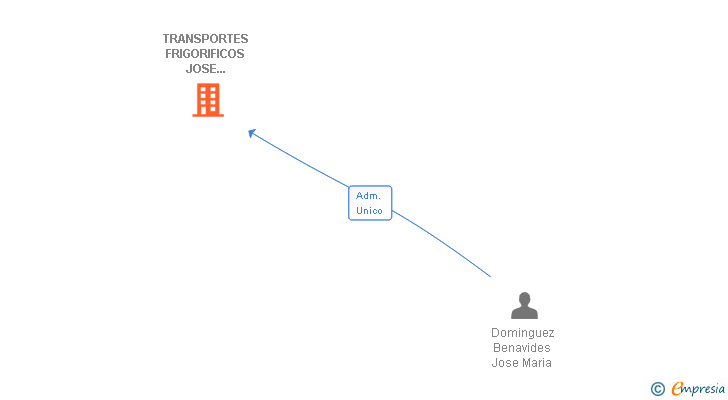 Vinculaciones societarias de TRANSPORTES FRIGORIFICOS JOSE MARIA DOMINGUEZ SL