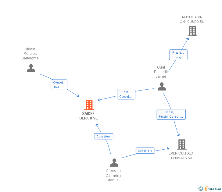 Vinculaciones societarias de SAIDEF IBERICA SL