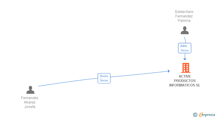 Vinculaciones societarias de ACTIVE PRODUCTOS INFORMATICOS SL