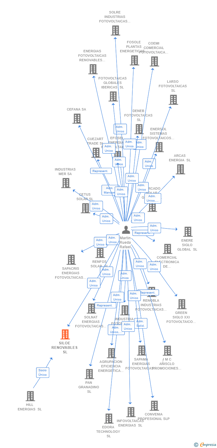 Vinculaciones societarias de SILOE RENOVABLES SL