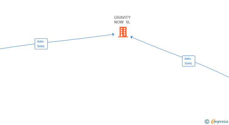Vinculaciones societarias de GRAVITY NOW SL