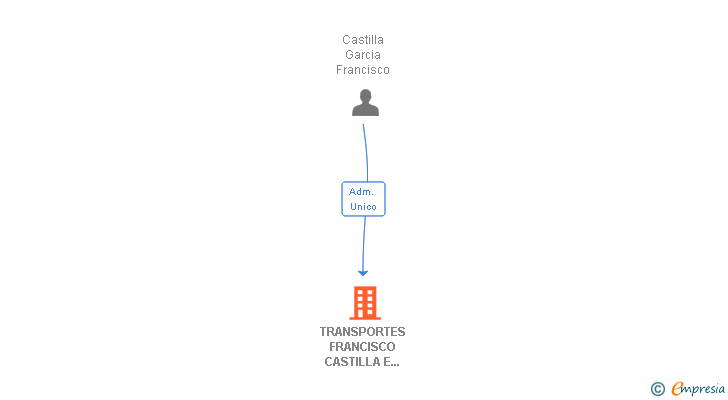 Vinculaciones societarias de TRANSPORTES FRANCISCO CASTILLA E HIJOS SL