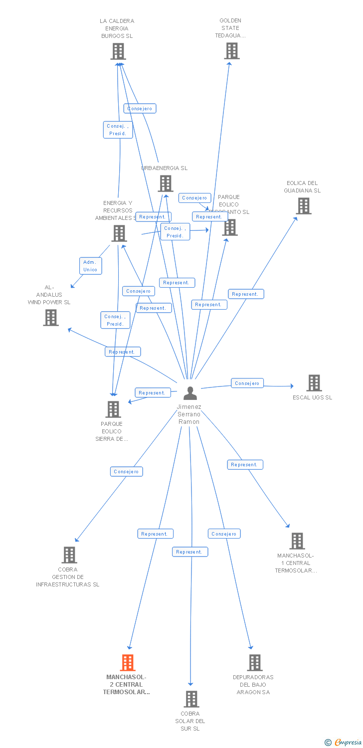 Vinculaciones societarias de MANCHASOL-2 CENTRAL TERMOSOLAR DOS SL
