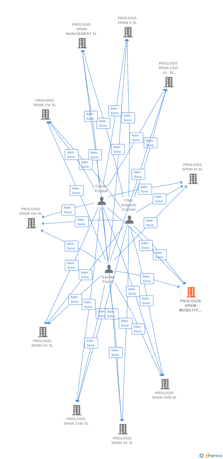 Vinculaciones societarias de PROLOGIS SPAIN MOBILITY II SL
