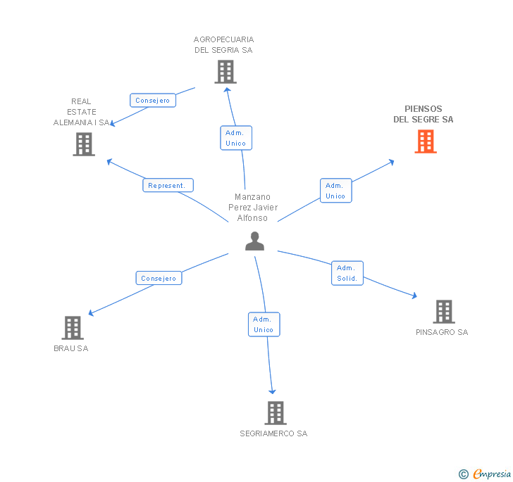 Vinculaciones societarias de PIENSOS DEL SEGRE SA
