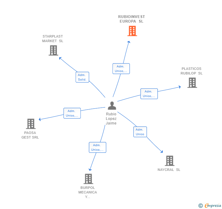 Vinculaciones societarias de RUBIOINVEST EUROPA SL