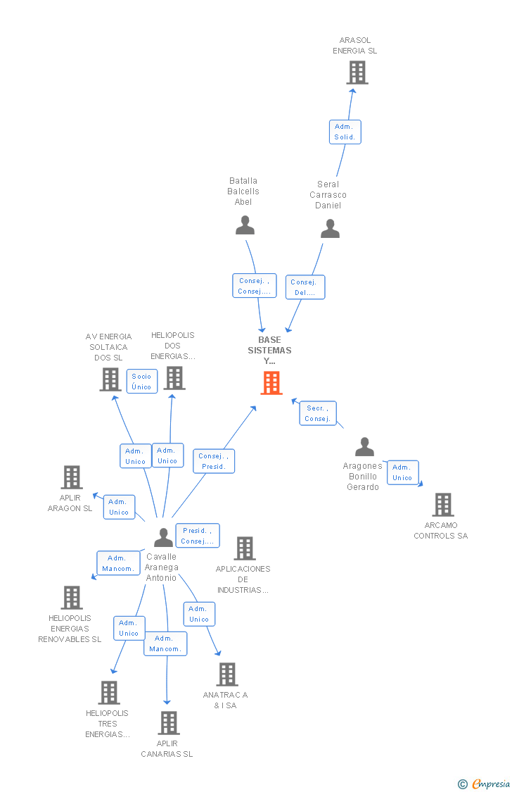 Vinculaciones societarias de BASE SISTEMAS Y SUMINISTROS SA