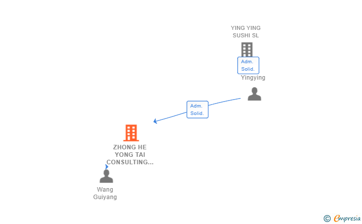Vinculaciones societarias de ZHONG HE YONG TAI CONSULTING SL