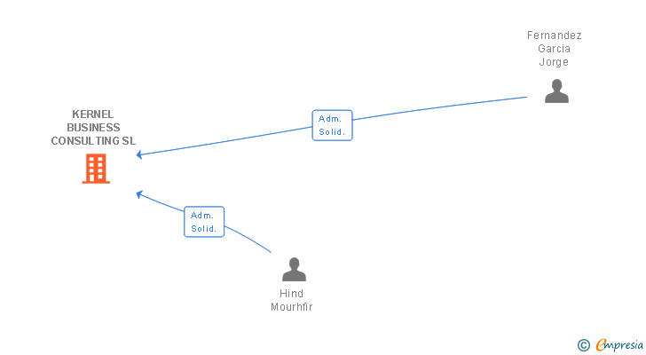 Vinculaciones societarias de KERNEL BUSINESS CONSULTING SL